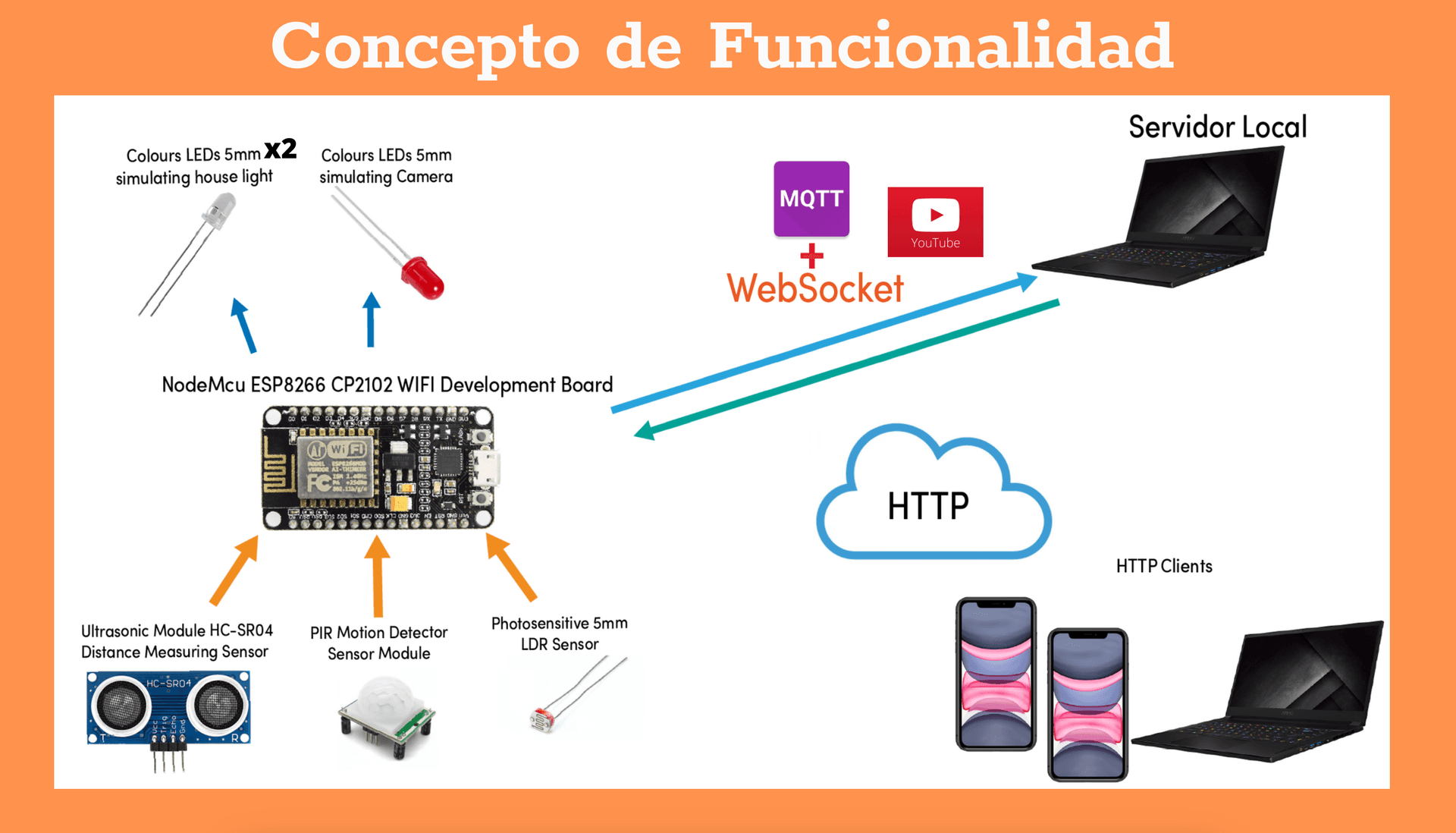IoT system